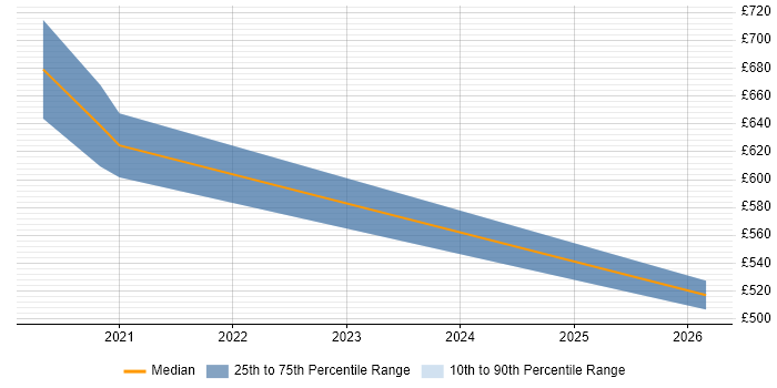Contractor daily rate distribution trend for jobs in Canary Wharf citing Azure AKS