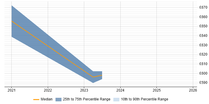 Contractor daily rate distribution trend for jobs in Canary Wharf citing Azure Certification