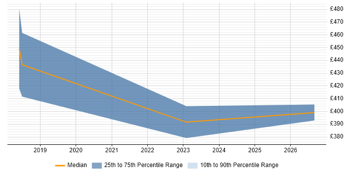 Contractor daily rate distribution trend for jobs in Canary Wharf citing Azure SQL Data Warehouse