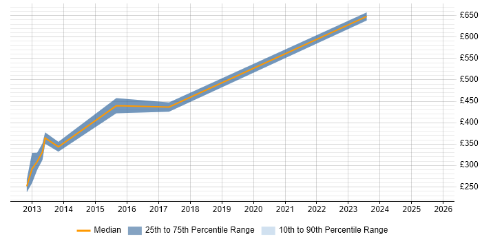 Contractor daily rate distribution trend for jobs in Canary Wharf citing B2C