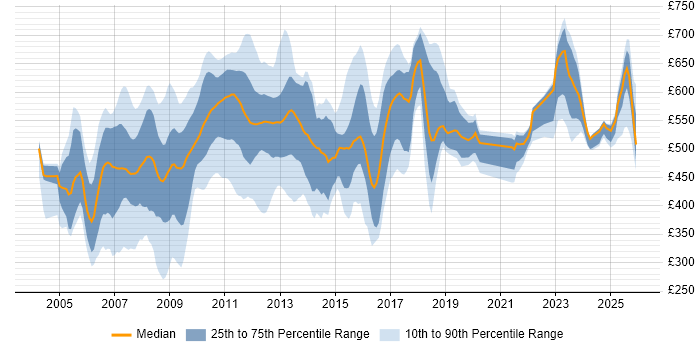 Contractor daily rate distribution trend for jobs in Canary Wharf citing Banking