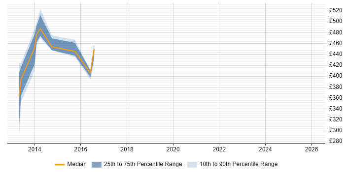 Contractor daily rate distribution trend for jobs in Canary Wharf citing Base SAS