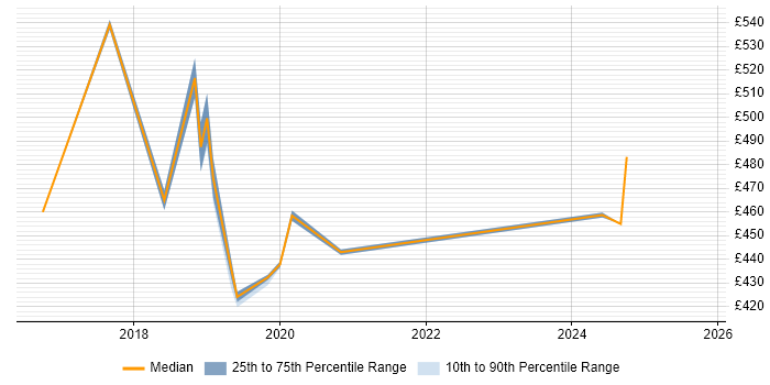 Contractor daily rate distribution trend for jobs in Canary Wharf citing Bitbucket