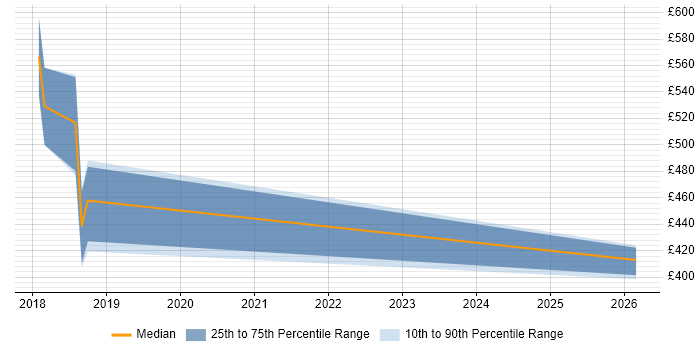 Contractor daily rate distribution trend for jobs in Canary Wharf citing Blockchain