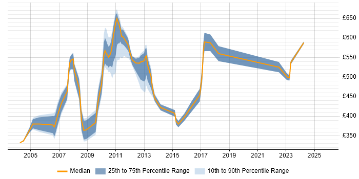 Contractor daily rate distribution trend for jobs in Canary Wharf citing Bloomberg