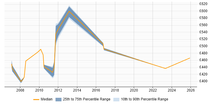 Contractor daily rate distribution trend for jobs in Canary Wharf citing BMC