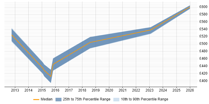 Contractor daily rate distribution trend for jobs in Canary Wharf citing BPMN