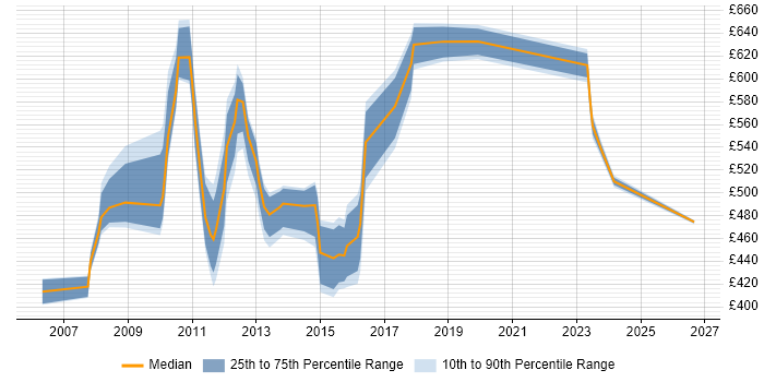Contractor daily rate distribution trend for jobs in Canary Wharf citing Budget Management