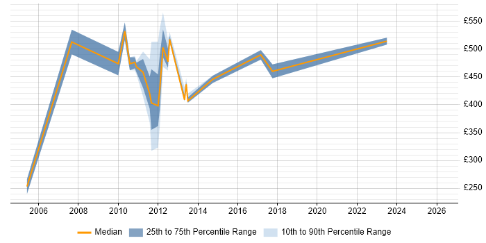 Contractor daily rate distribution trend for jobs in Canary Wharf citing Budgeting and Forecasting