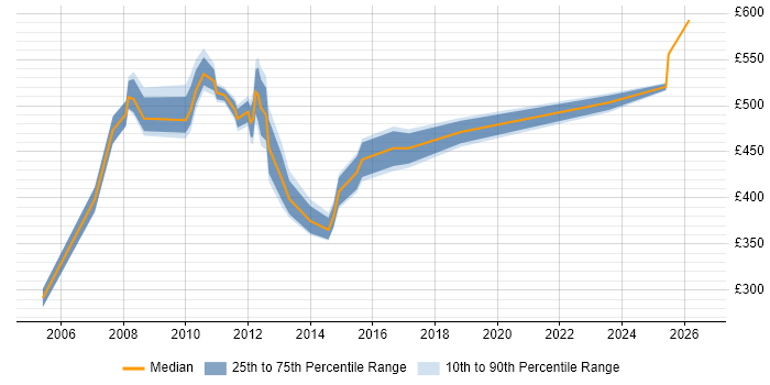 Contractor daily rate distribution trend for jobs in Canary Wharf citing Budgeting