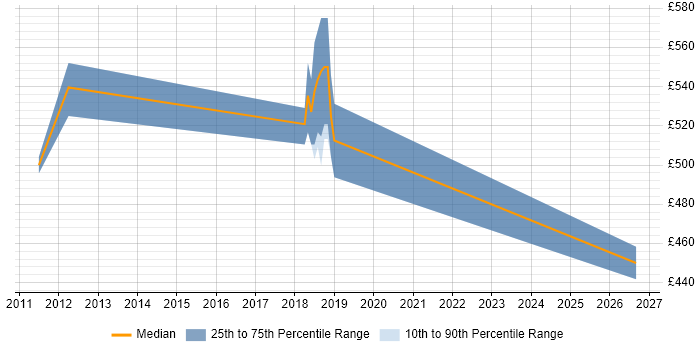 Contractor daily rate distribution trend for jobs in Canary Wharf citing Build Automation