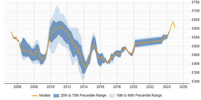 Contractor daily rate distribution trend for jobs in Canary Wharf citing Business Analysis