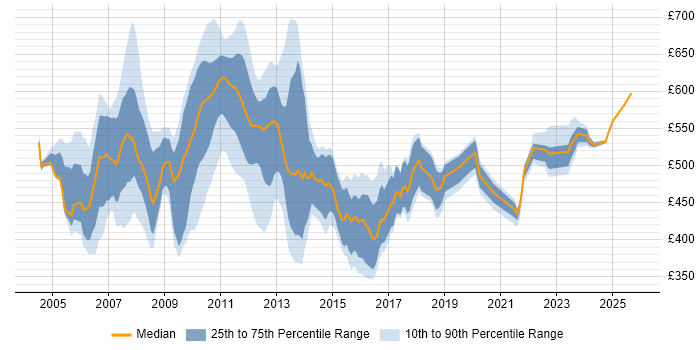 Contractor daily rate distribution trend for Business Analyst job vacancies in Canary Wharf