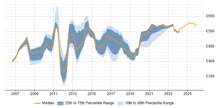 Contractor daily rate distribution trend for jobs in Canary Wharf citing Business Intelligence