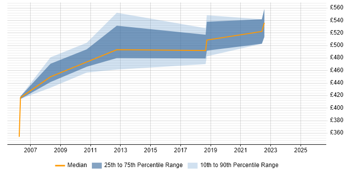 Contractor daily rate distribution trend for jobs in Canary Wharf citing Business Process Mapping