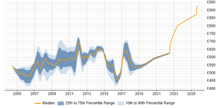 Contractor daily rate distribution trend for jobs in Canary Wharf citing C++