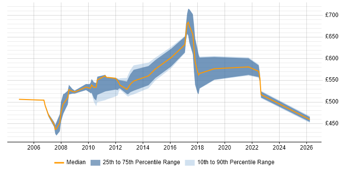 Contractor daily rate distribution trend for jobs in Canary Wharf citing C