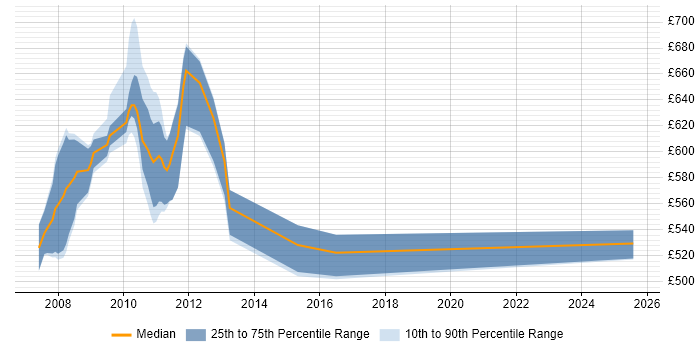 Contractor daily rate distribution trend for jobs in Canary Wharf citing Calypso
