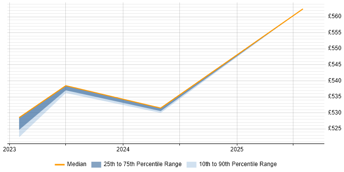 Contractor daily rate distribution trend for jobs in Canary Wharf citing Camunda