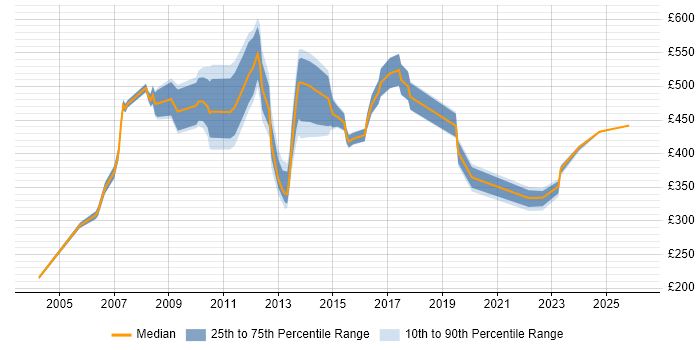 Contractor daily rate distribution trend for jobs in Canary Wharf citing Change Control
