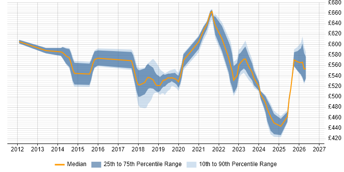 Contractor daily rate distribution trend for jobs in Canary Wharf citing CI/CD