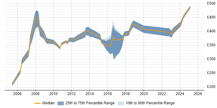 Contractor daily rate distribution trend for jobs in Canary Wharf citing Citrix