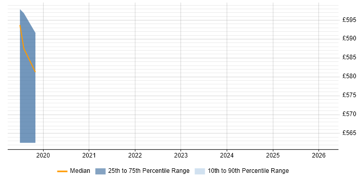 Contractor daily rate distribution trend for Cloud Platform Engineer job vacancies in Canary Wharf