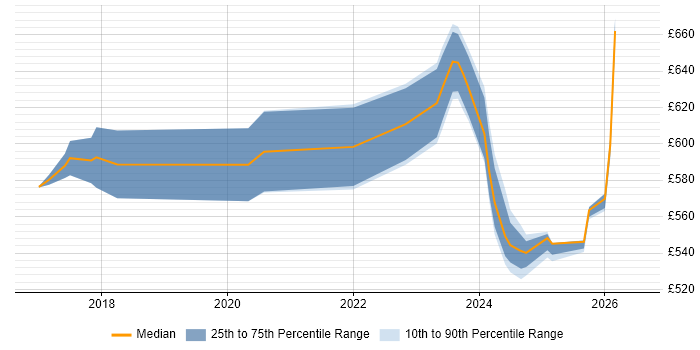 Contractor daily rate distribution trend for jobs in Canary Wharf citing Cloud Security