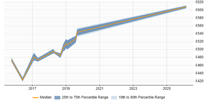 Contractor daily rate distribution trend for jobs in Canary Wharf citing Cloudera