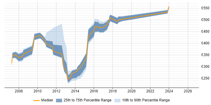 Contractor daily rate distribution trend for jobs in Canary Wharf citing CMS