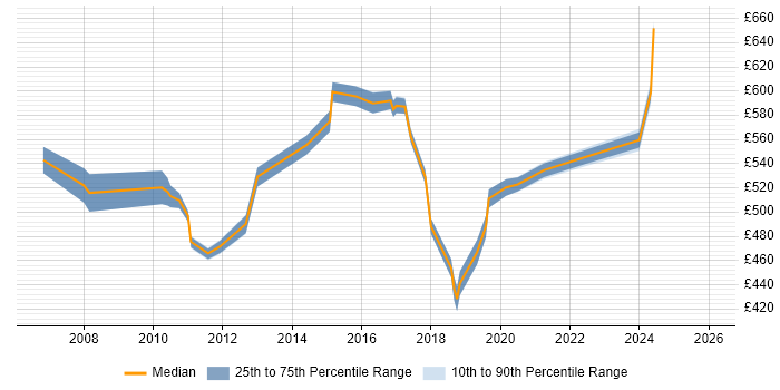 Contractor daily rate distribution trend for jobs in Canary Wharf citing Collaborative Working