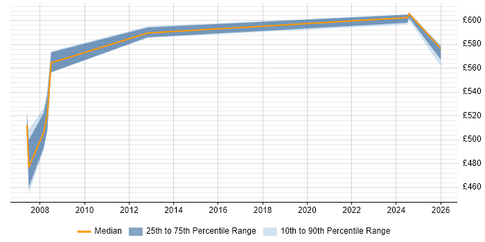 Contractor daily rate distribution trend for jobs in Canary Wharf citing Compliance Audit