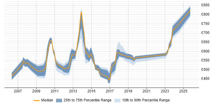 Contractor daily rate distribution trend for jobs in Canary Wharf citing Computer Science