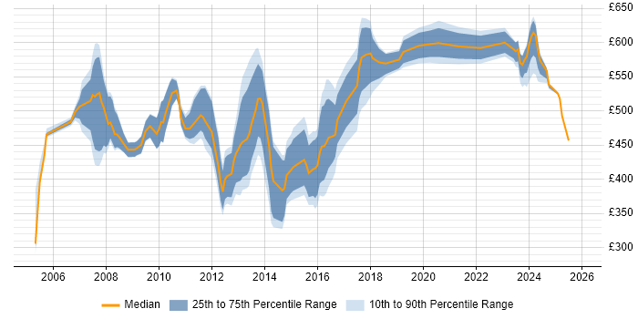 Contractor daily rate distribution trend for Consultant job vacancies in Canary Wharf