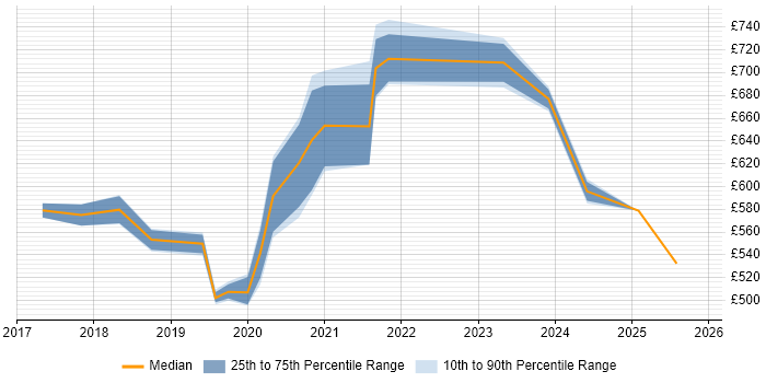 Contractor daily rate distribution trend for jobs in Canary Wharf citing Containerisation Contractor daily rate distribution trend for jobs in Canary Wharf citing Containerisation