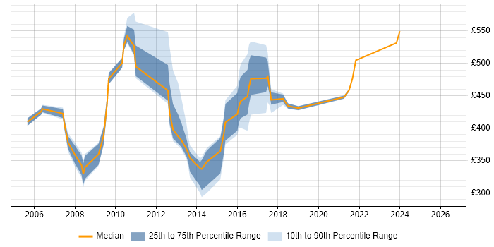 Contractor daily rate distribution trend for jobs in Canary Wharf citing Content Management