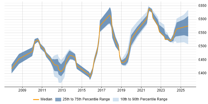 Contractor daily rate distribution trend for jobs in Canary Wharf citing Continuous Improvement