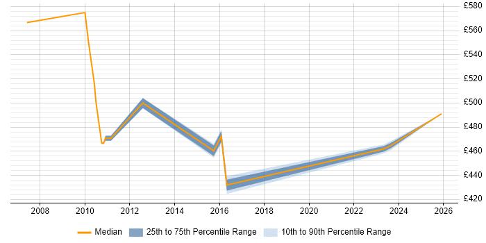 Contractor daily rate distribution trend for jobs in Canary Wharf citing Control-M