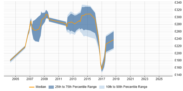 Contractor daily rate distribution trend for Coordinator job vacancies in Canary Wharf