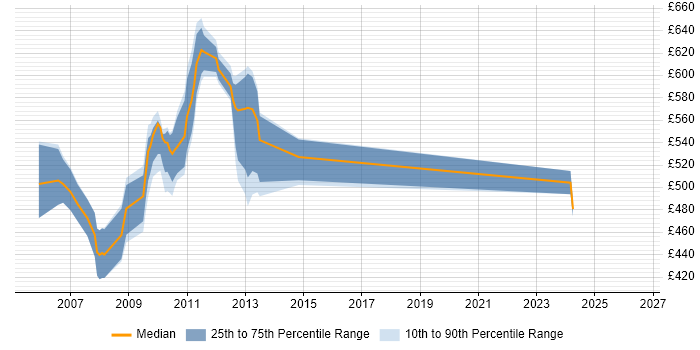 Contractor daily rate distribution trend for Credit Analyst job vacancies in Canary Wharf