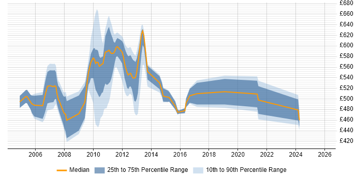 Contractor daily rate distribution trend for jobs in Canary Wharf citing Credit Risk