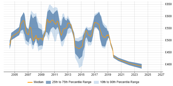 Contractor daily rate distribution trend for C# Developer job vacancies in Canary Wharf