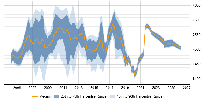 Contractor daily rate distribution trend for jobs in Canary Wharf citing C#