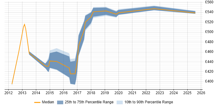 Contractor daily rate distribution trend for jobs in Canary Wharf citing CSS3