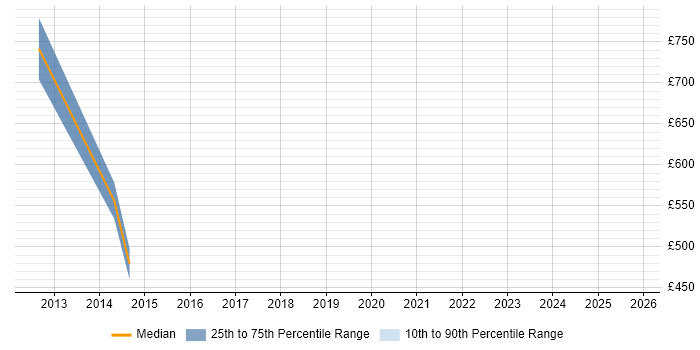 Contractor daily rate distribution trend for jobs in Canary Wharf citing Customer Engagement