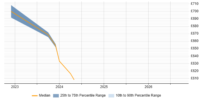 Contractor daily rate distribution trend for Cybersecurity Manager job vacancies in Canary Wharf