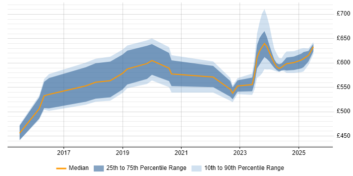 Contractor daily rate distribution trend for jobs in Canary Wharf citing Cybersecurity
