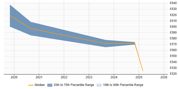 Contractor daily rate distribution trend for jobs in Canary Wharf citing Cyber Threat Intelligence