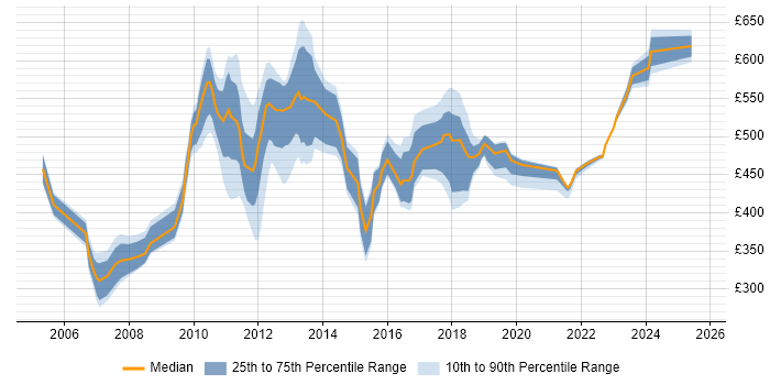 Contractor daily rate distribution trend for jobs in Canary Wharf citing Data Analysis Contractor daily rate distribution trend for jobs in Canary Wharf citing Data Analysis