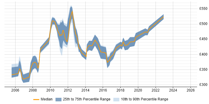 Contractor daily rate distribution trend for Data Analyst job vacancies in Canary Wharf